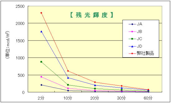 残光輝度